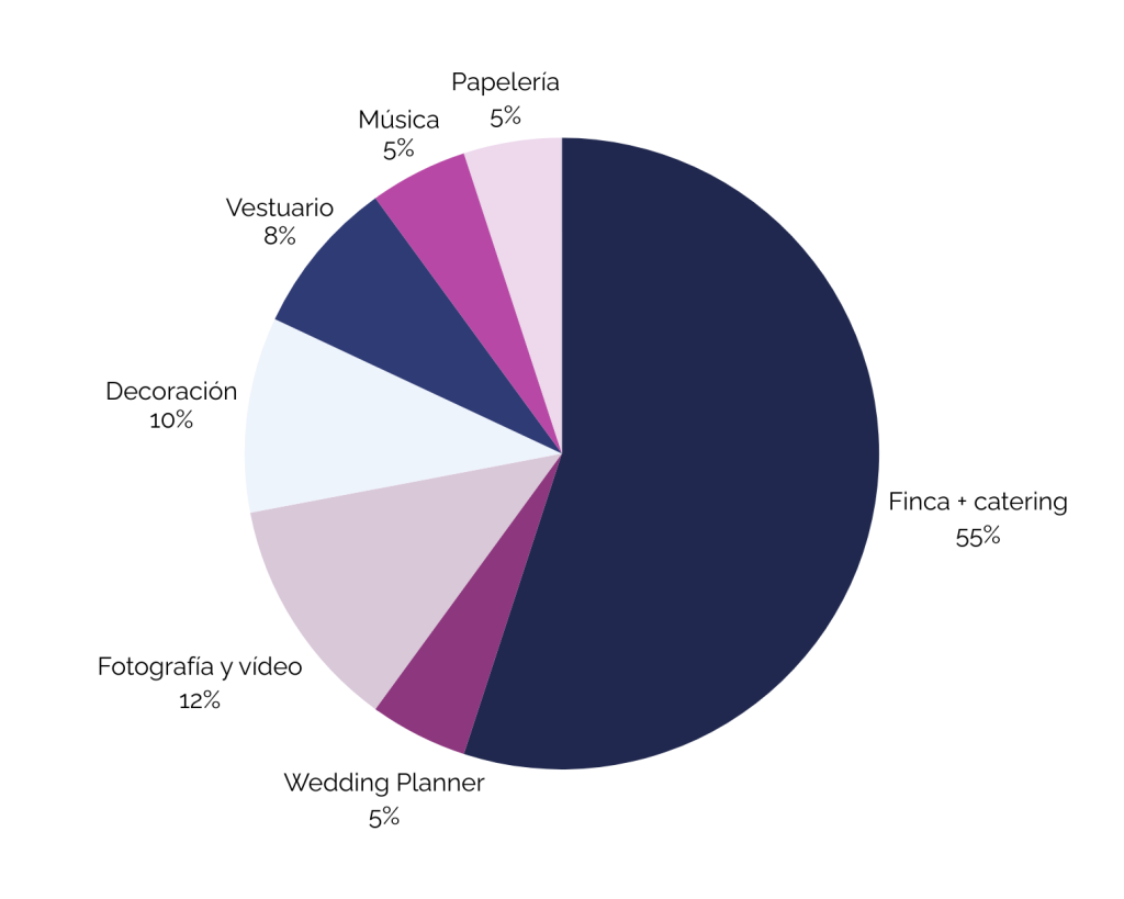 grafico presupuesto boda navarra